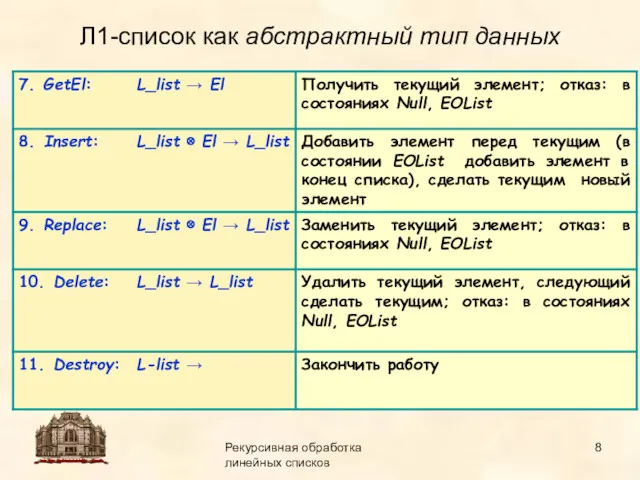 14.09.2015 Рекурсивная обработка линейных списков Л1-список как абстрактный тип данных