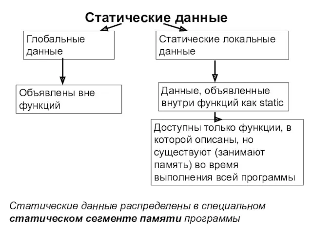 Статические данные Глобальные данные Статические локальные данные Доступны только функции,