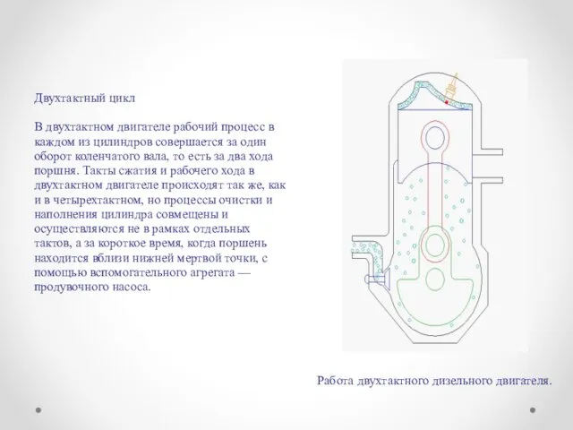 Двухтактный цикл В двухтактном двигателе рабочий процесс в каждом из