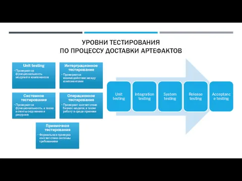 УРОВНИ ТЕСТИРОВАНИЯ ПО ПРОЦЕССУ ДОСТАВКИ АРТЕФАКТОВ