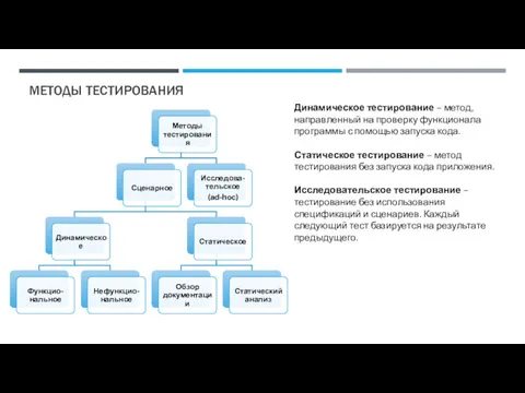 МЕТОДЫ ТЕСТИРОВАНИЯ Динамическое тестирование – метод, направленный на проверку функционала