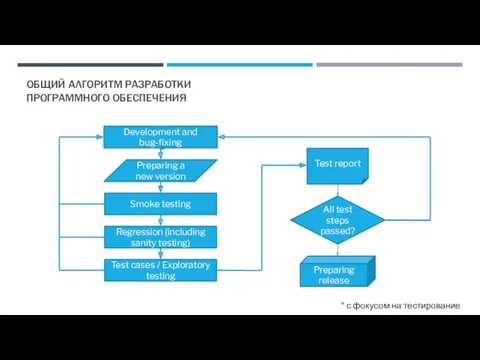 ОБЩИЙ АЛГОРИТМ РАЗРАБОТКИ ПРОГРАММНОГО ОБЕСПЕЧЕНИЯ Development and bug-fixing Preparing a