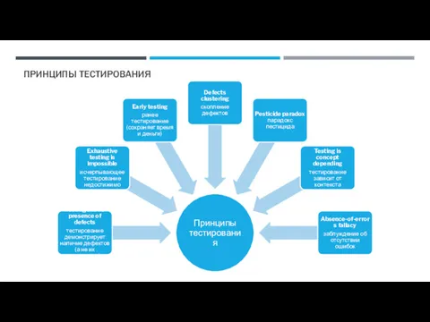 ПРИНЦИПЫ ТЕСТИРОВАНИЯ