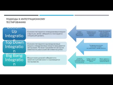 ПОДХОДЫ К ИНТЕГРАЦИОННОМУ ТЕСТИРОВАНИЮ