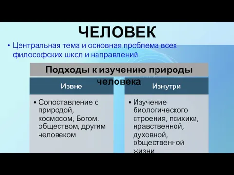 ЧЕЛОВЕК Центральная тема и основная проблема всех философских школ и направлений Подходы к изучению природы человека