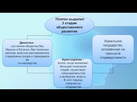 Платон выделял 3 стадии общественного развития Династия - состояние общества