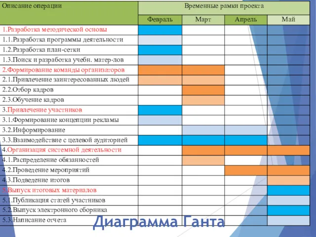 Диаграмма Ганта