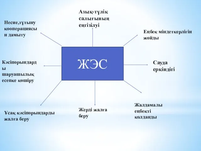 ЖЭС Азық-түлік салығының еңгізілуі Сауда еркіндігі Жерді жалға беру Кәсіпорындарды