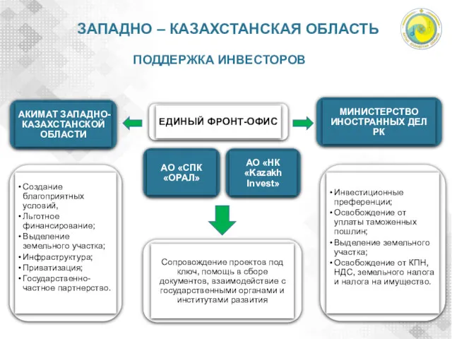 ЗАПАДНО – КАЗАХСТАНСКАЯ ОБЛАСТЬ ПОДДЕРЖКА ИНВЕСТОРОВ