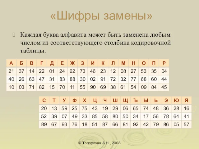 «Шифры замены» © Топоркова А.Н., 2008 Каждая буква алфавита может