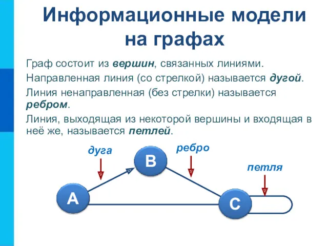 Информационные модели на графах Граф состоит из вершин, связанных линиями.