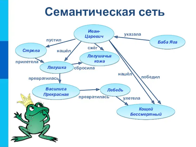 Семантическая сеть