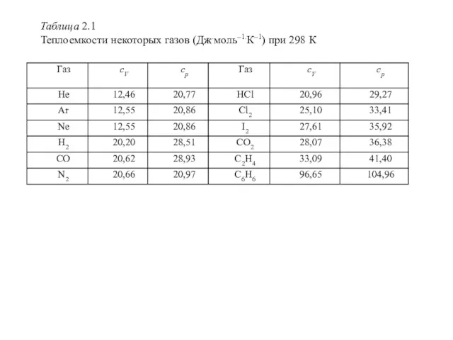 Таблица 2.1 Теплоемкости некоторых газов (Дж.моль–1.К–1) при 298 К