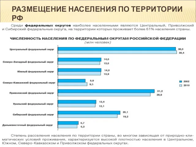 РАЗМЕЩЕНИЕ НАСЕЛЕНИЯ ПО ТЕРРИТОРИИ РФ