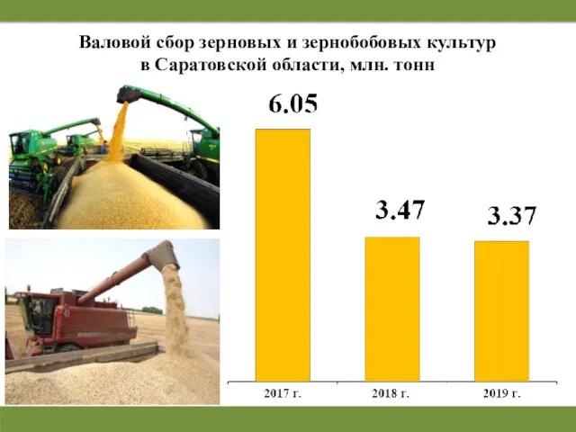 Валовой сбор зерновых и зернобобовых культур в Саратовской области, млн. тонн