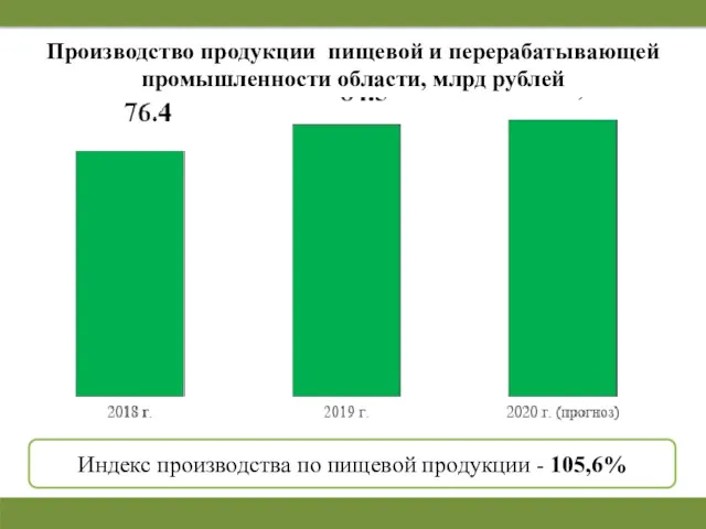 Производство продукции пищевой и перерабатывающей промышленности области, млрд рублей Индекс производства по пищевой продукции - 105,6%