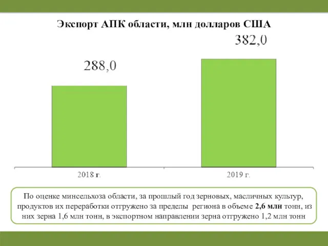 Экспорт АПК области, млн долларов США По оценке минсельхоза области,