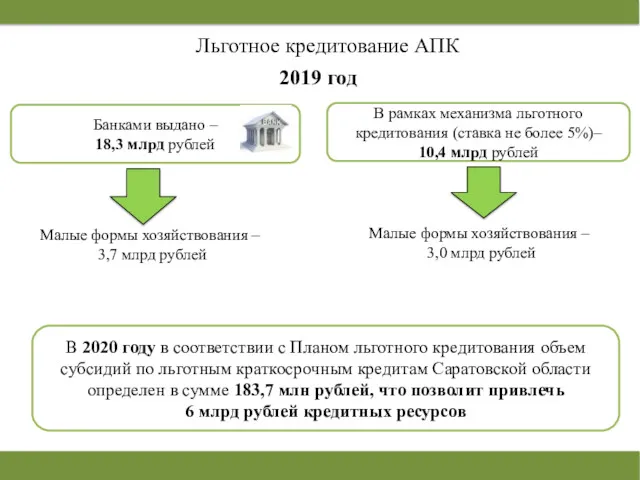 Льготное кредитование АПК Малые формы хозяйствования – 3,7 млрд рублей