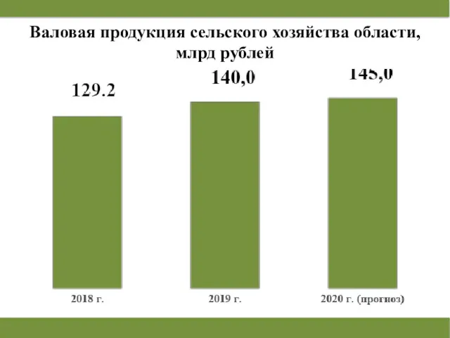 Валовая продукция сельского хозяйства области, млрд рублей