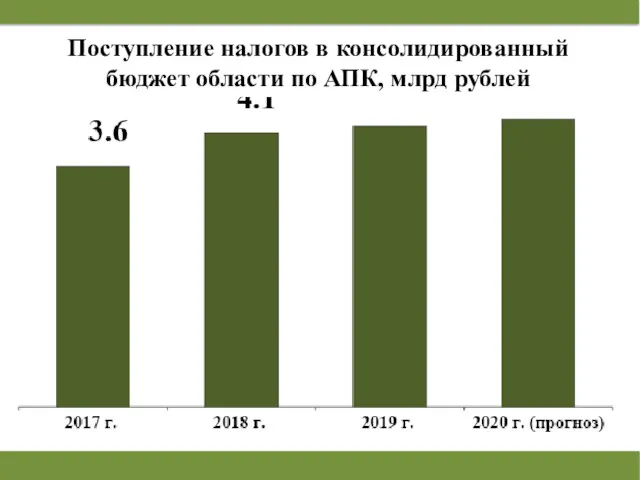 Поступление налогов в консолидированный бюджет области по АПК, млрд рублей