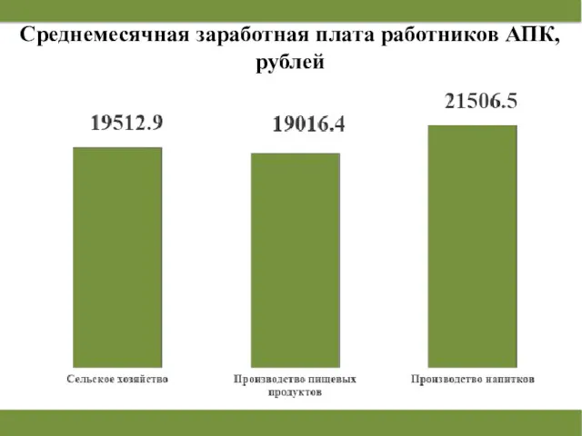 Среднемесячная заработная плата работников АПК, рублей