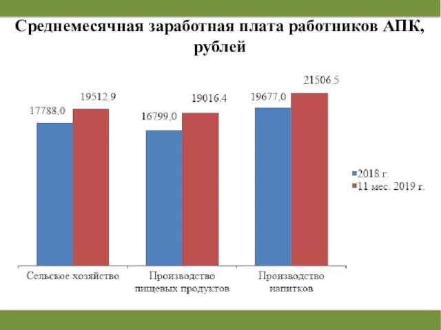 Среднемесячная заработная плата работников АПК, рублей
