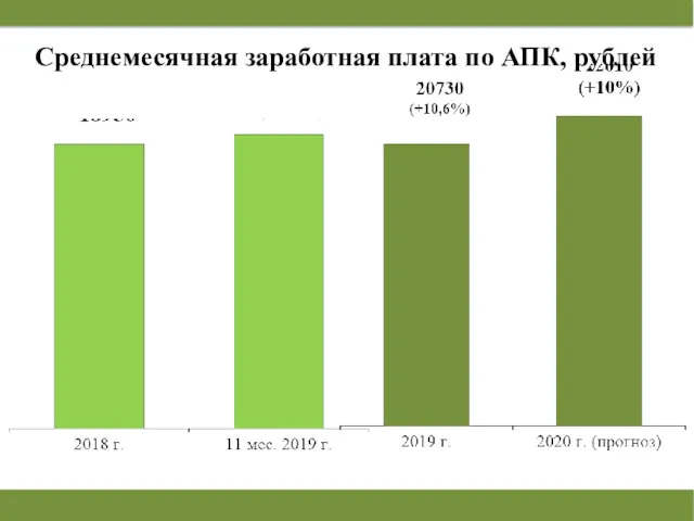 Среднемесячная заработная плата по АПК, рублей