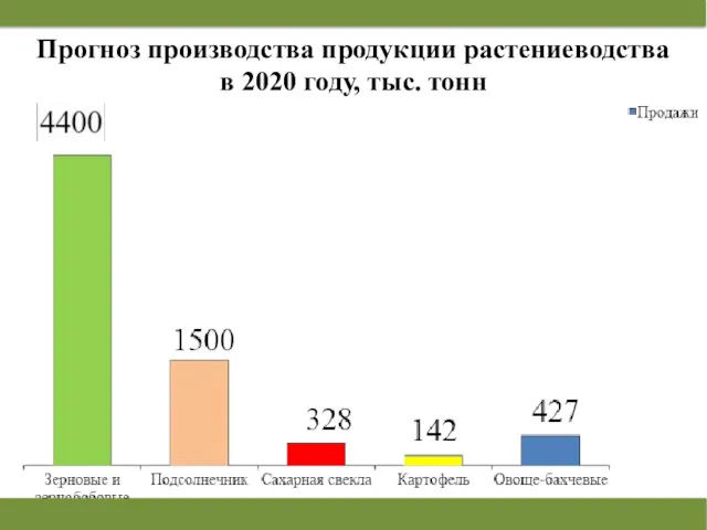 Прогноз производства продукции растениеводства в 2020 году, тыс. тонн