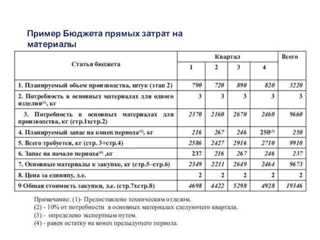 Пример Бюджета прямых затрат на материалы