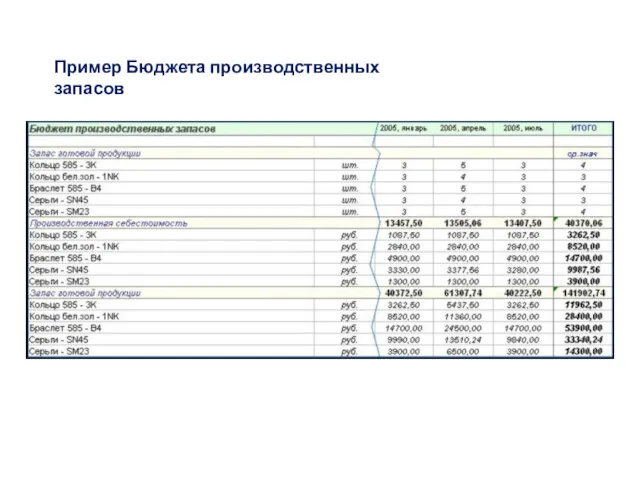 Пример Бюджета производственных запасов