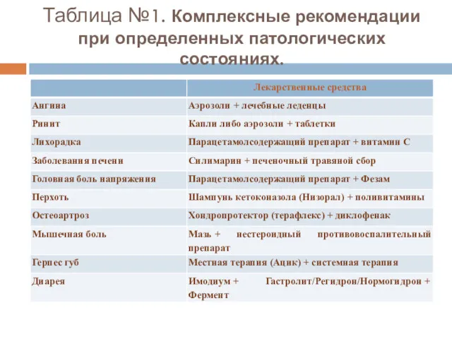 Таблица №1. Комплексные рекомендации при определенных патологических состояниях.