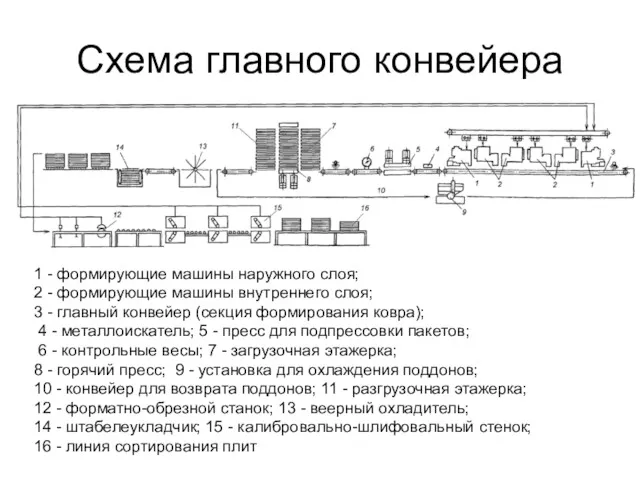 Схема главного конвейера 1 - формирующие машины наружного слоя; 2