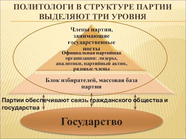 ПОЛИТОЛОГИ В СТРУКТУРЕ ПАРТИИ ВЫДЕЛЯЮТ ТРИ УРОВНЯ Государство Гражданское общество