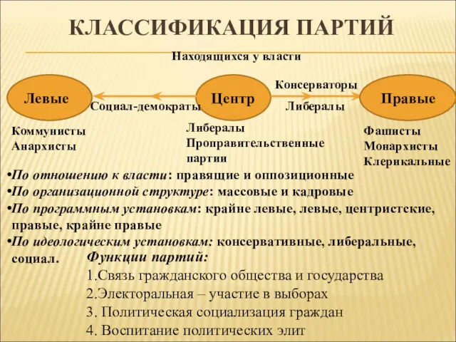 КЛАССИФИКАЦИЯ ПАРТИЙ Центр Левые Правые Находящихся у власти Коммунисты Анархисты