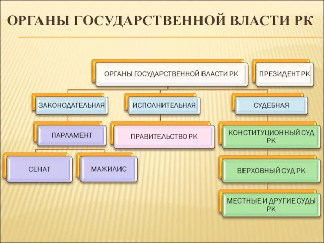 ОРГАНЫ ГОСУДАРСТВЕННОЙ ВЛАСТИ РК