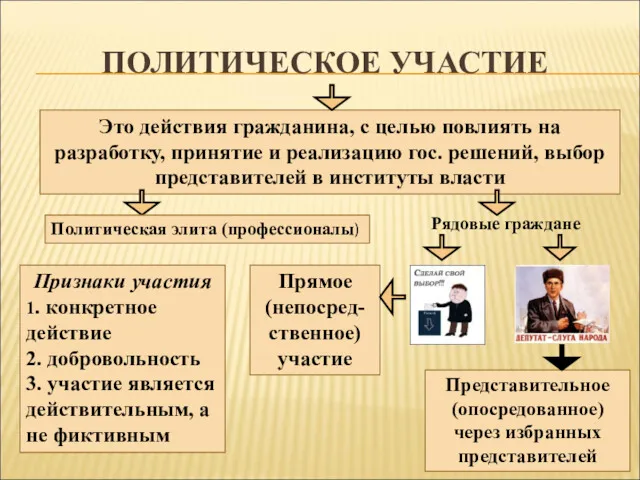 ПОЛИТИЧЕСКОЕ УЧАСТИЕ Это действия гражданина, с целью повлиять на разработку,