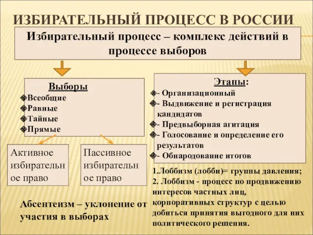 ИЗБИРАТЕЛЬНЫЙ ПРОЦЕСС В РОССИИ Избирательный процесс – комплекс действий в