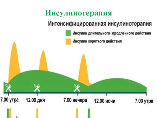 Инсулинотерапия б