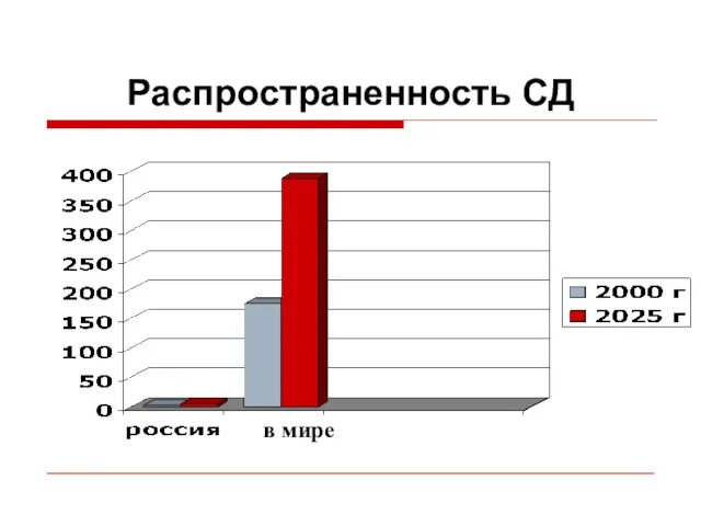 Распространенность СД в мире