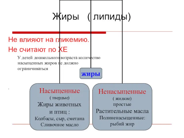 Жиры ( липиды) Не влияют на гликемию. Не считают по