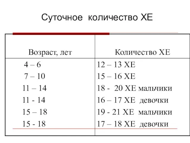 Суточное количество ХЕ