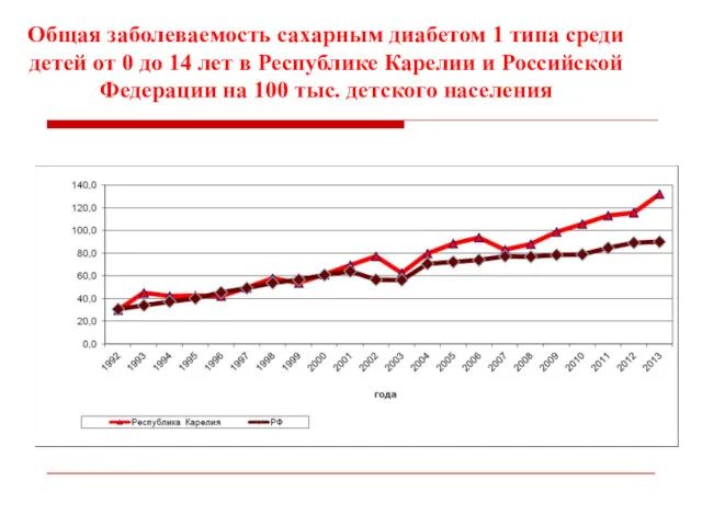 Общая заболеваемость сахарным диабетом 1 типа среди детей от 0