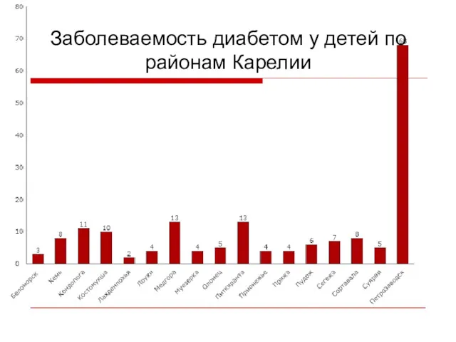 Заболеваемость диабетом у детей по районам Карелии