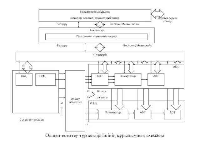 Өлшеп-есептеу түрлендіргішінің құрылымдық схемасы Сынау сигналдары