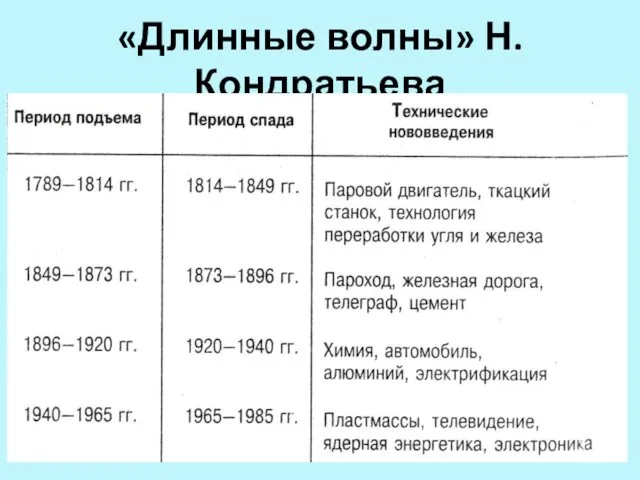 «Длинные волны» Н.Кондратьева