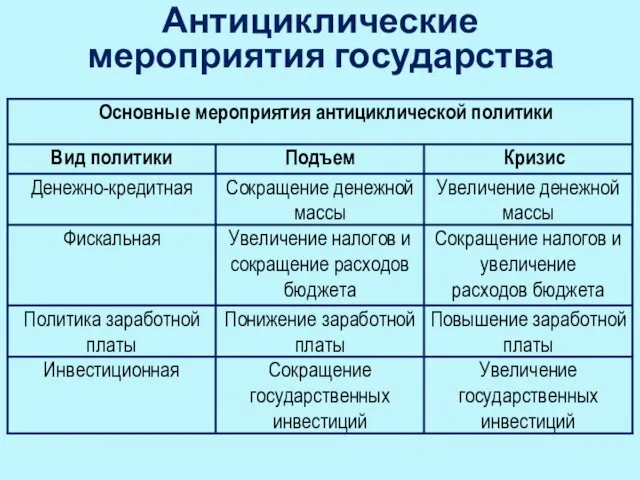 Антициклические мероприятия государства