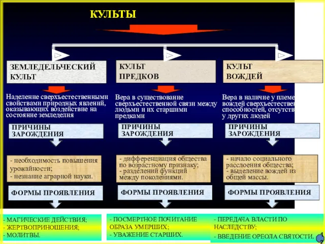 КУЛЬТЫ ЗЕМЛЕДЕЛЬЧЕСКИЙ КУЛЬТ Наделение сверхъестественными свойствами природных явлений, оказывающих воздействие