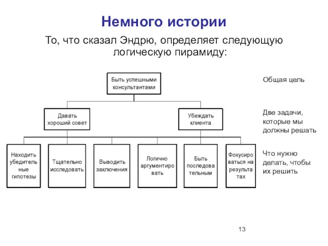 Немного истории То, что сказал Эндрю, определяет следующую логическую пирамиду: