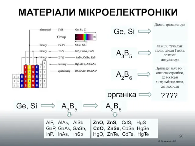 МАТЕРІАЛИ МІКРОЕЛЕКТРОНІКИ Ge, Si А3В5 А2В6 ZnO, ZnS, CdS, HgS CdO, ZnSe, CdSe,