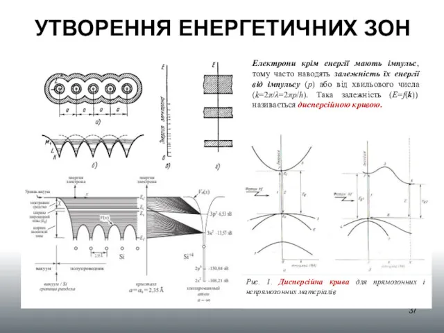 УТВОРЕННЯ ЕНЕРГЕТИЧНИХ ЗОН Рис. 1. Дисперсійна крива для прямозонних і непрямозонних матеріалів Електрони